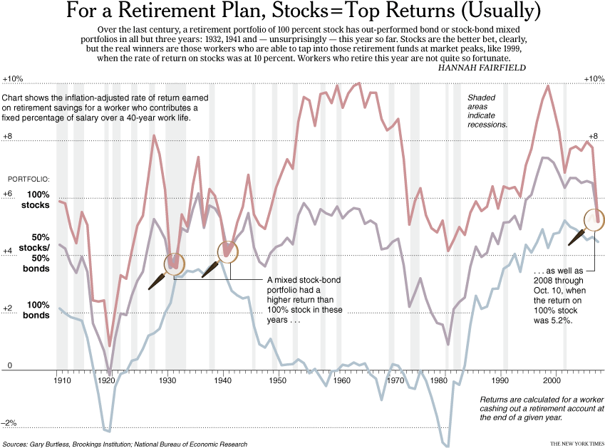 for retirement