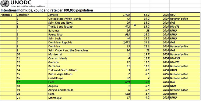 international homicide rate