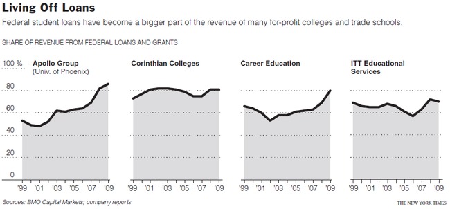 living off loans