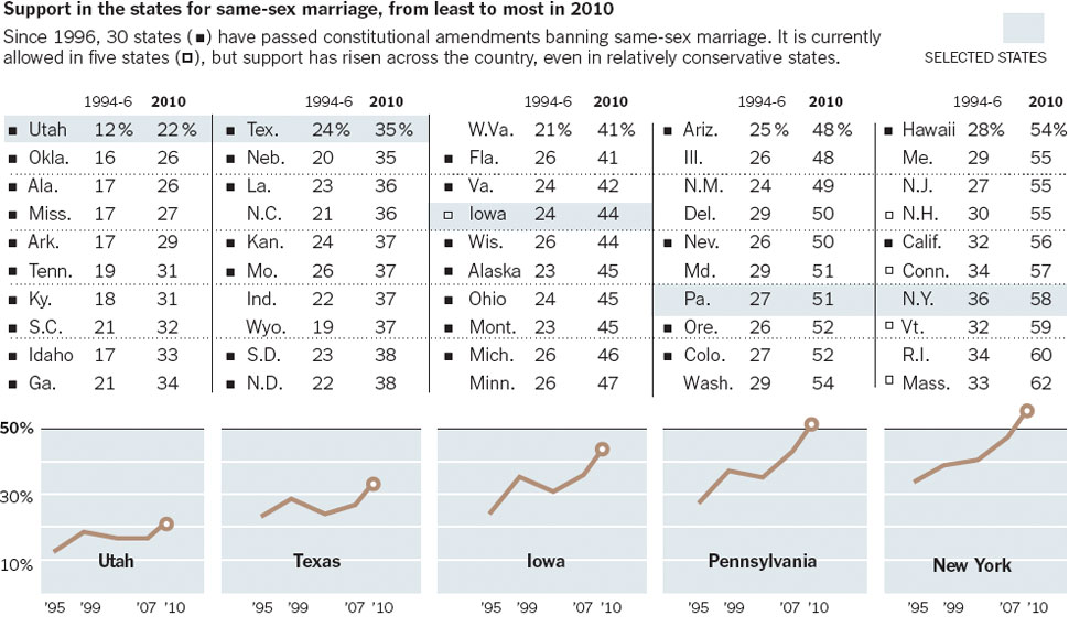 gay marriage