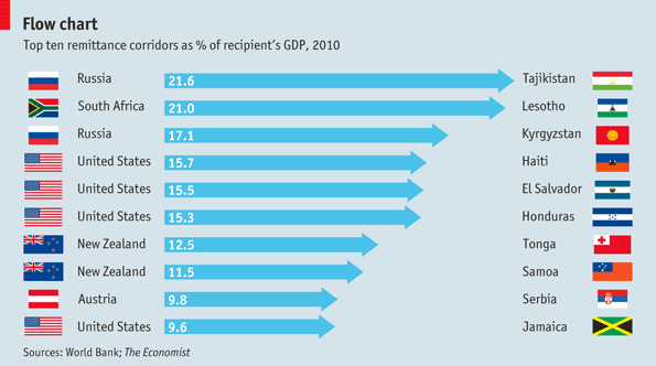 us top remitter