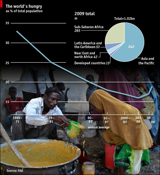 world hungry